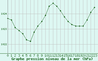 Courbe de la pression atmosphrique pour Six-Fours (83)