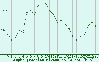 Courbe de la pression atmosphrique pour Grardmer (88)