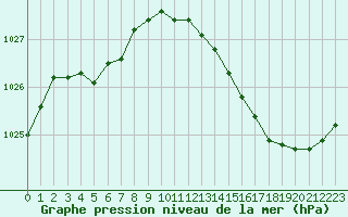 Courbe de la pression atmosphrique pour Troyes (10)