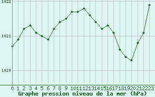 Courbe de la pression atmosphrique pour Saint-Nazaire (44)