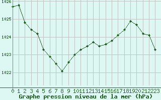 Courbe de la pression atmosphrique pour Cap de la Hague (50)