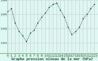 Courbe de la pression atmosphrique pour Leucate (11)