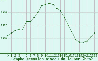 Courbe de la pression atmosphrique pour Poitiers (86)