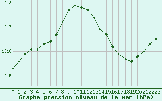 Courbe de la pression atmosphrique pour Montret (71)