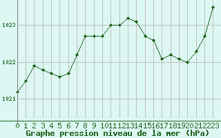 Courbe de la pression atmosphrique pour Frontenac (33)