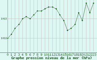 Courbe de la pression atmosphrique pour Orly (91)