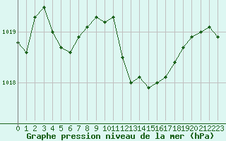 Courbe de la pression atmosphrique pour Langres (52) 