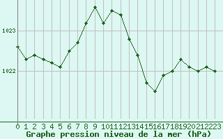 Courbe de la pression atmosphrique pour Dole-Tavaux (39)