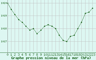 Courbe de la pression atmosphrique pour Dax (40)