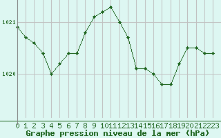 Courbe de la pression atmosphrique pour Figari (2A)