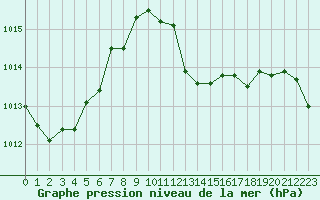 Courbe de la pression atmosphrique pour Aurillac (15)