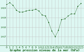 Courbe de la pression atmosphrique pour Estoher (66)