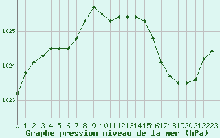 Courbe de la pression atmosphrique pour Aigrefeuille d