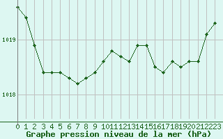 Courbe de la pression atmosphrique pour Rochefort Saint-Agnant (17)