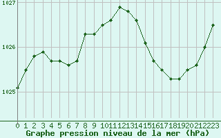 Courbe de la pression atmosphrique pour Corsept (44)