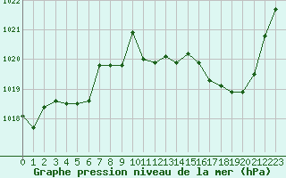 Courbe de la pression atmosphrique pour Charleville-Mzires (08)