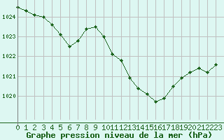 Courbe de la pression atmosphrique pour Gourdon (46)