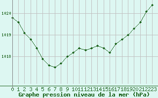 Courbe de la pression atmosphrique pour Le Mesnil-Esnard (76)