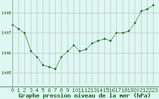 Courbe de la pression atmosphrique pour La Beaume (05)