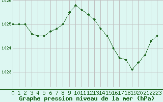 Courbe de la pression atmosphrique pour Tour-en-Sologne (41)