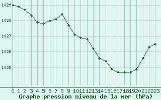 Courbe de la pression atmosphrique pour Guret Saint-Laurent (23)