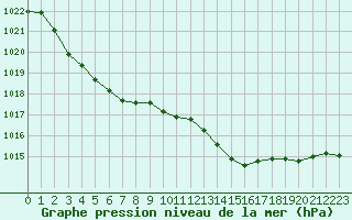 Courbe de la pression atmosphrique pour Pirou (50)