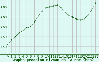 Courbe de la pression atmosphrique pour Ciudad Real (Esp)