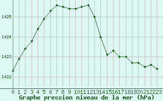 Courbe de la pression atmosphrique pour Tarbes (65)