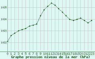 Courbe de la pression atmosphrique pour Nostang (56)