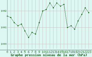 Courbe de la pression atmosphrique pour Cap Corse (2B)