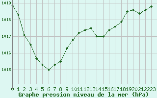 Courbe de la pression atmosphrique pour Romorantin (41)