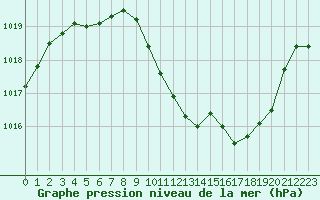 Courbe de la pression atmosphrique pour Annecy (74)