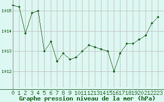 Courbe de la pression atmosphrique pour Lans-en-Vercors - Les Allires (38)