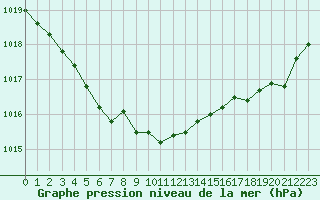 Courbe de la pression atmosphrique pour Cherbourg (50)