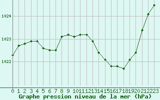 Courbe de la pression atmosphrique pour Chteaudun (28)