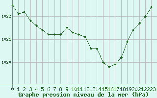 Courbe de la pression atmosphrique pour Orlans (45)