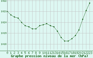 Courbe de la pression atmosphrique pour Brigueuil (16)