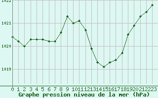 Courbe de la pression atmosphrique pour Recoubeau (26)