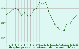 Courbe de la pression atmosphrique pour Angers-Beaucouz (49)