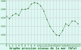 Courbe de la pression atmosphrique pour Albi (81)