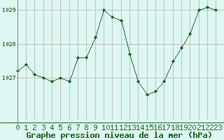 Courbe de la pression atmosphrique pour Castellbell i el Vilar (Esp)