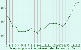 Courbe de la pression atmosphrique pour Calvi (2B)