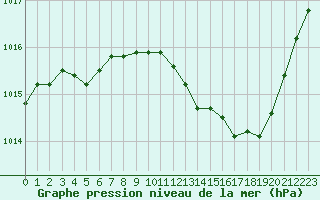 Courbe de la pression atmosphrique pour Dole-Tavaux (39)