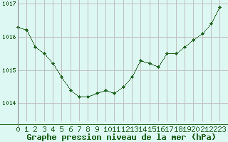 Courbe de la pression atmosphrique pour Creil (60)