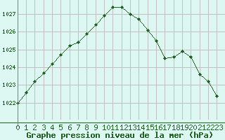 Courbe de la pression atmosphrique pour Le Mesnil-Esnard (76)