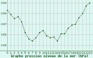 Courbe de la pression atmosphrique pour Recoubeau (26)