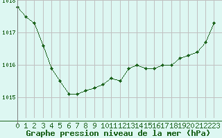 Courbe de la pression atmosphrique pour Montroy (17)