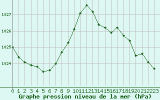 Courbe de la pression atmosphrique pour Dax (40)