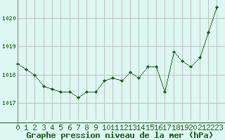 Courbe de la pression atmosphrique pour Saint-Girons (09)