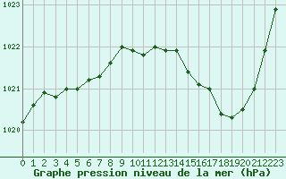 Courbe de la pression atmosphrique pour Guret Saint-Laurent (23)